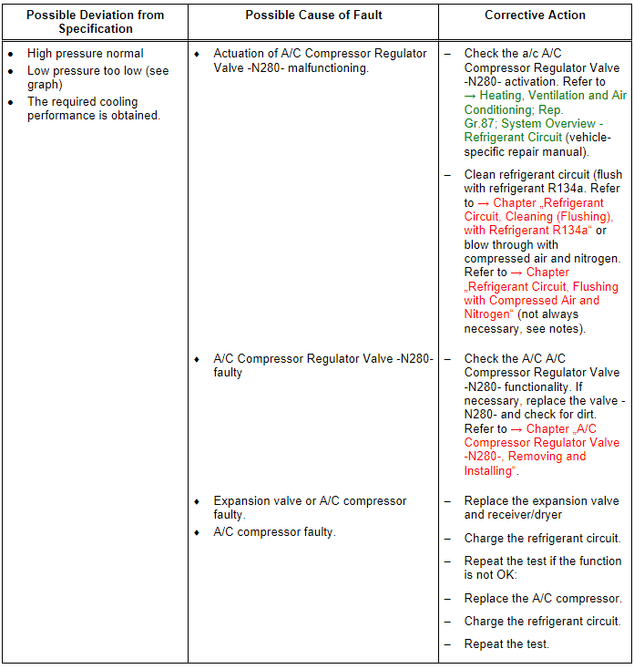 Specified Values for Refrigerant Circuit Pressures